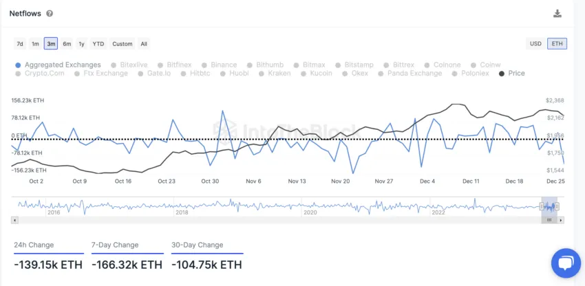 Ethereum Netflows. Source: IntoTheBlock