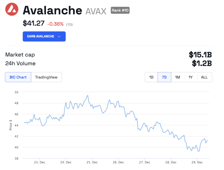 Avalanche (AVAX) Kurs Chart