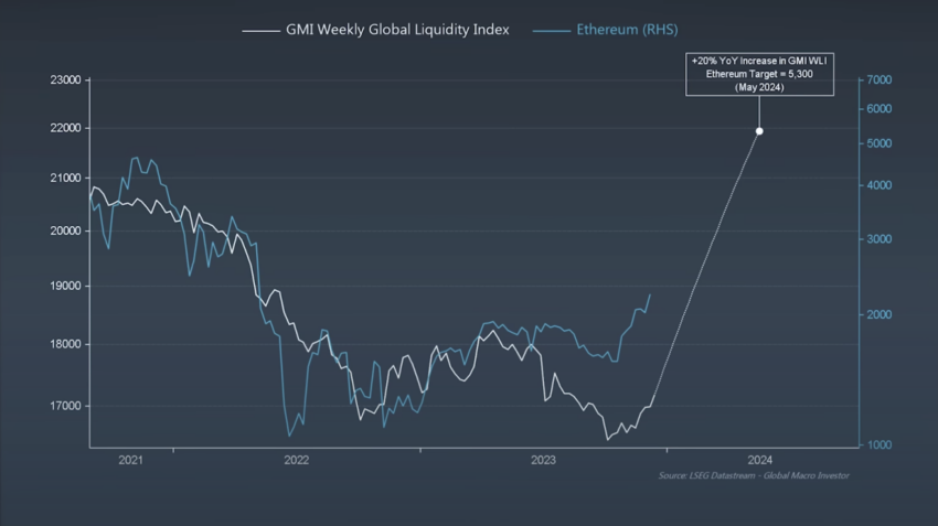 Ethereum cena salīdzinājumā ar iknedēļas globālo likviditātes indeksu