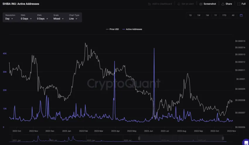 Shiba Inu (SHIB) Price Prediction 2024/2025/2030