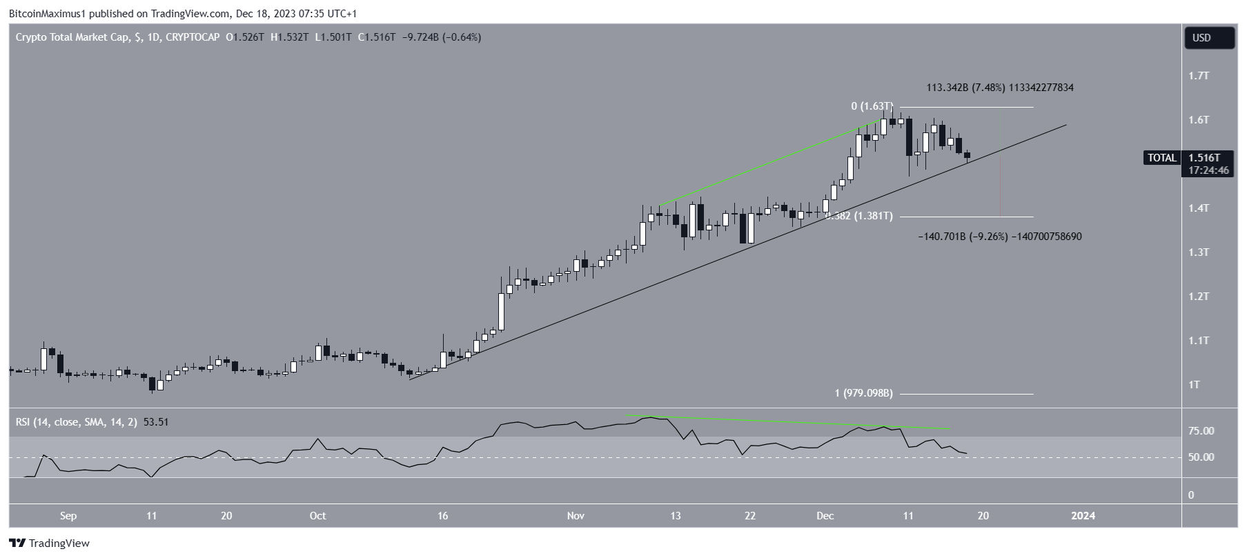 Crypto Market Cap (TOTALCAP) Movement