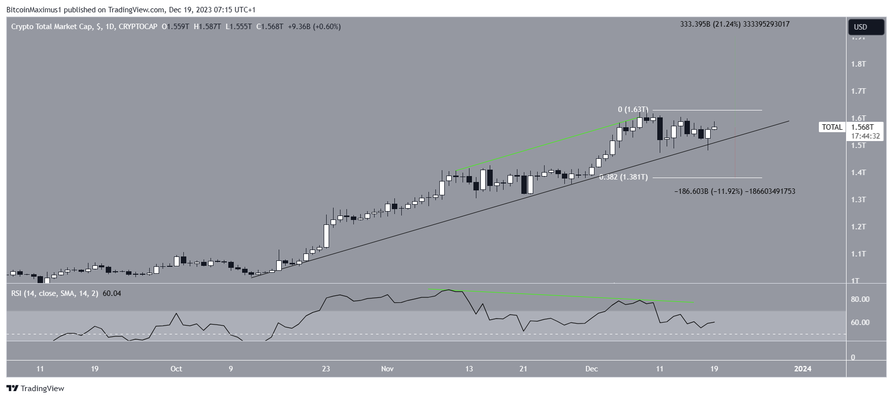 Crypto Market Cap (TOTALCAP) Movement