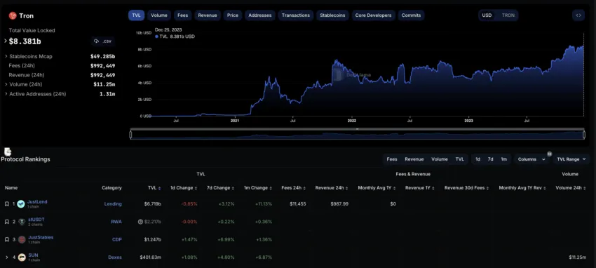 TRON DeFi presence December 2023: DeFillama