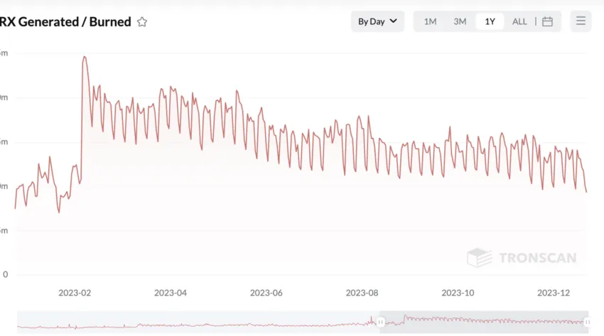 TRX burning rate: TRONSCAN chart