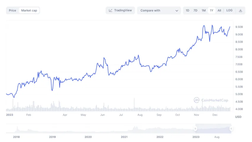 TRX market cap: Coinmarketcap
