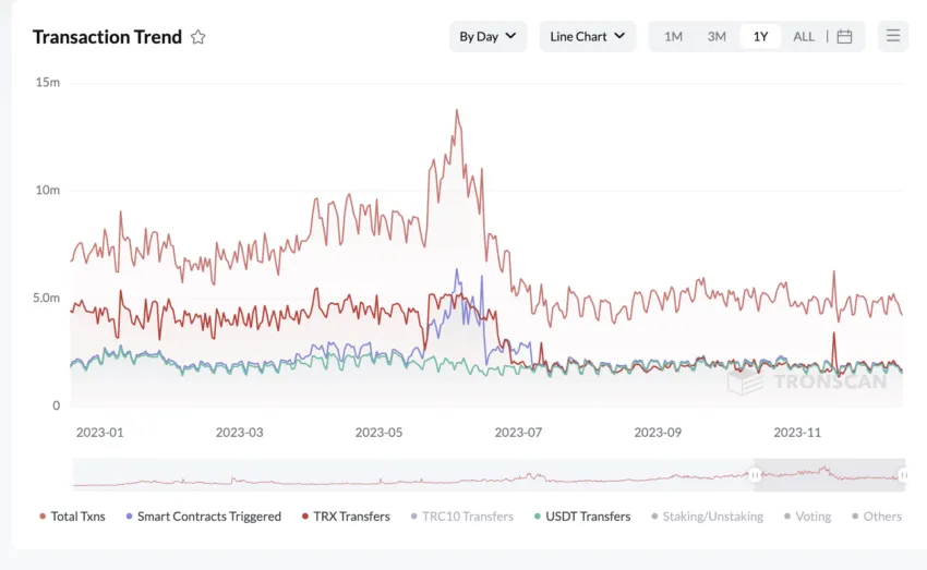 TRON network transactions: TRONSCAN