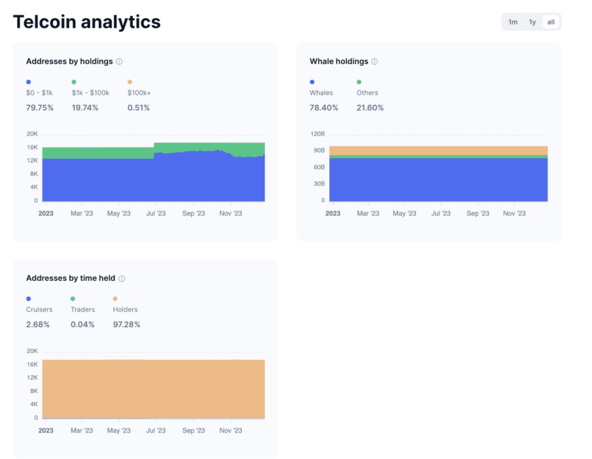 Telcoin analytics: CoinMarketCap