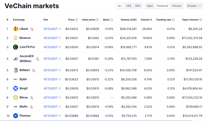 VET markets Perp: CoinMarketCap