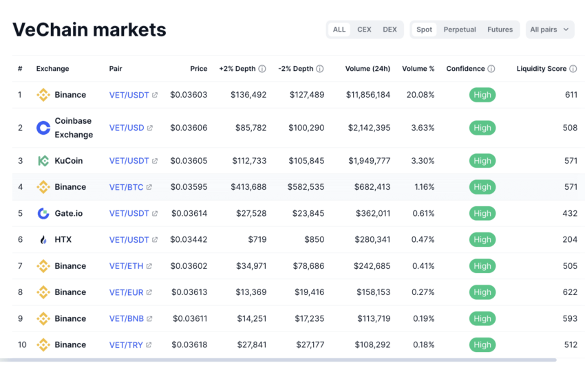 VET markets Spot: CoinMarketCap