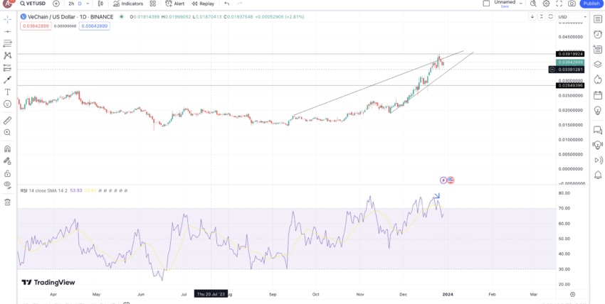 VET Price action 2023: TradingView