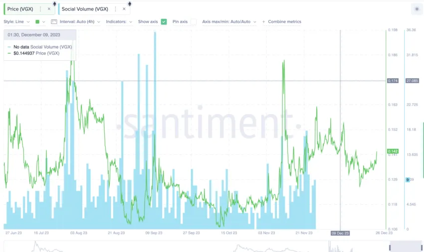 Voyager social volume as of December 2023: Santiment