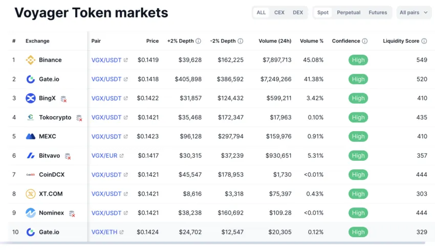 Voyager exchange list 2023: CoinMarketCap