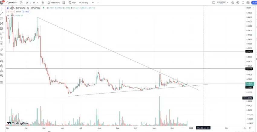 Voyager short-term price action: TradingView