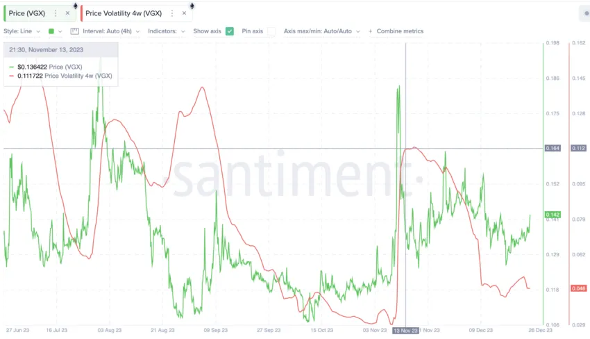 VGX volatility as of December 2023: Santiment