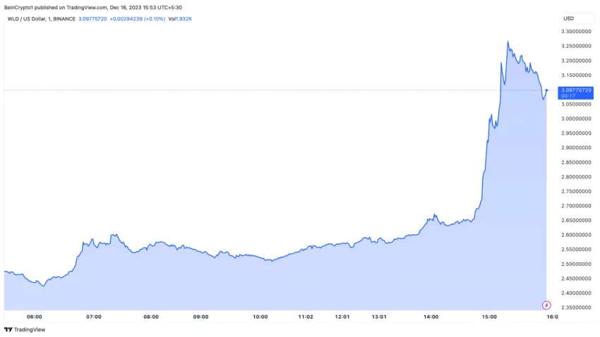 Worldcoin (WLD) Price Performance