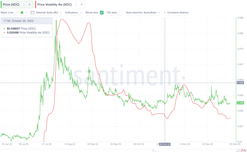 XDC Network XDC Price Prediction 2024 2025 2030