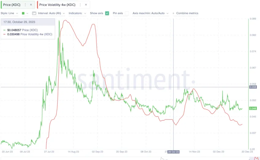 XDC Network Volatility: Santiment