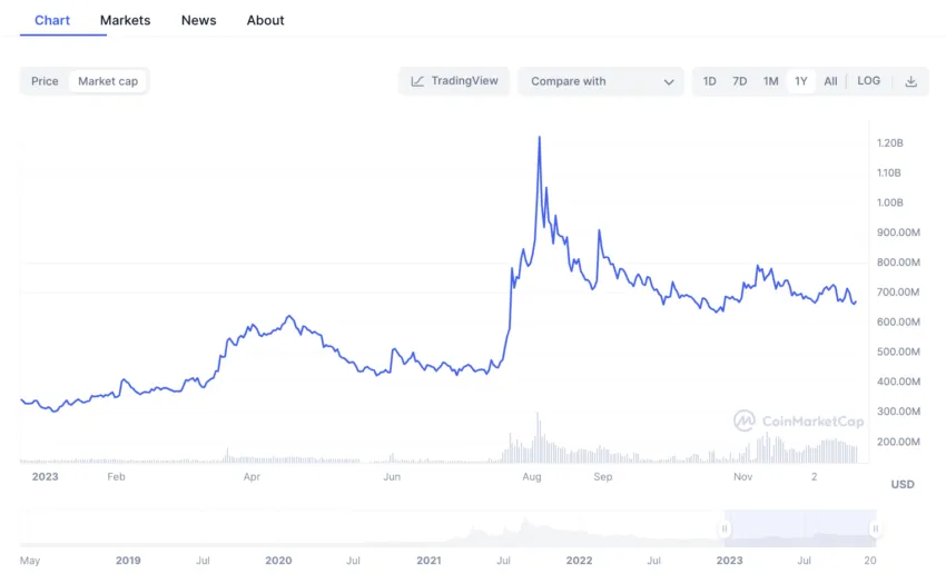 XDC Network market cap as of December 2023: CoinMarketCap