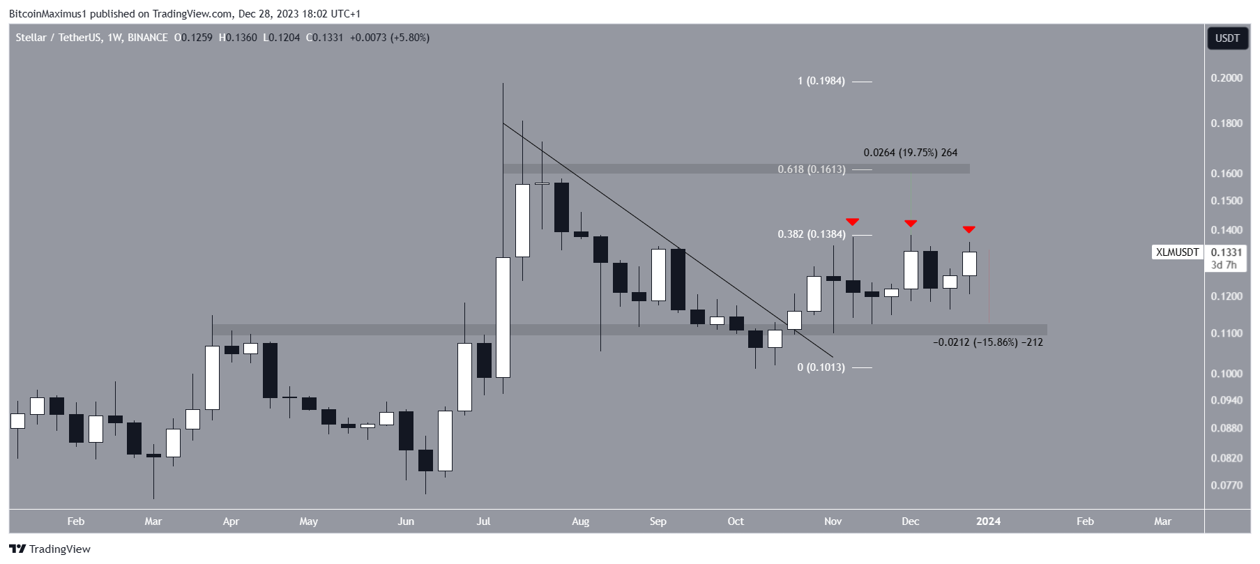 XLM Movement