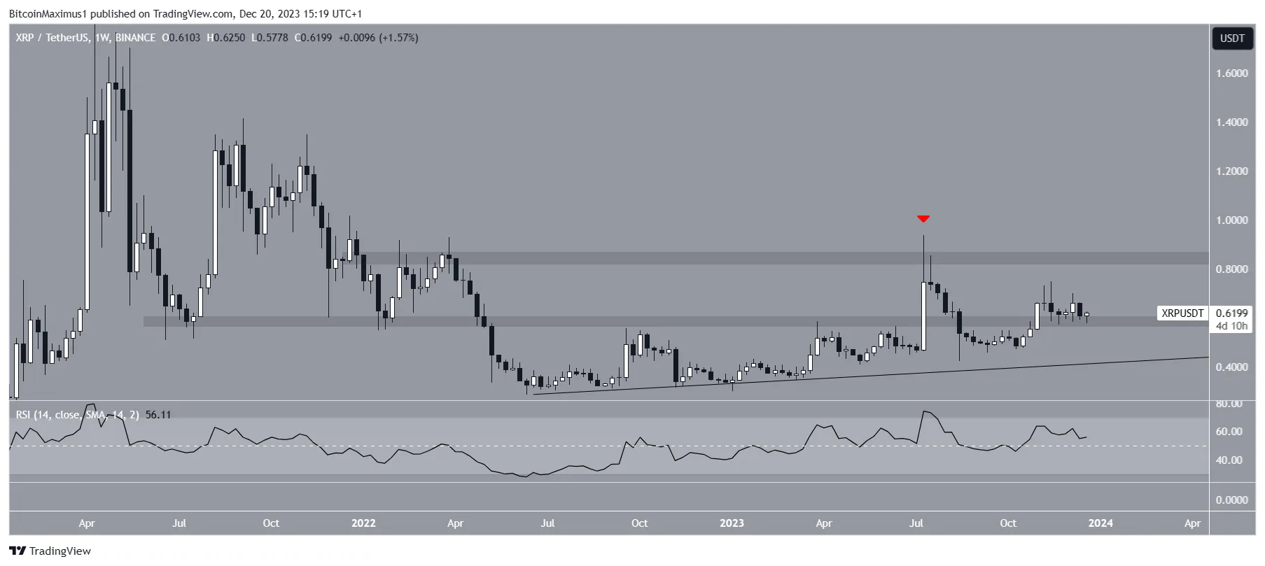 XRP Price Movement