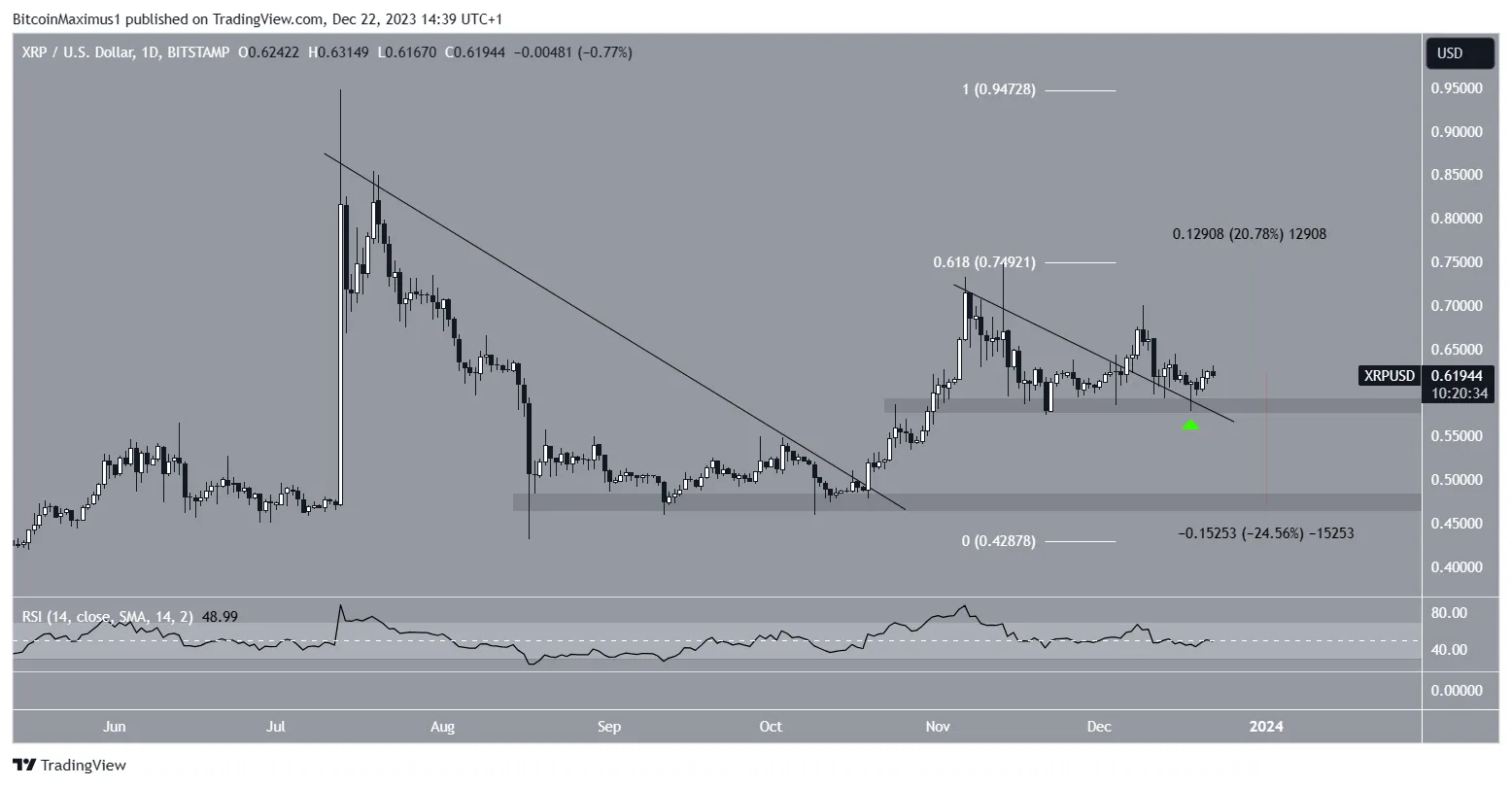 XRP Price Movement