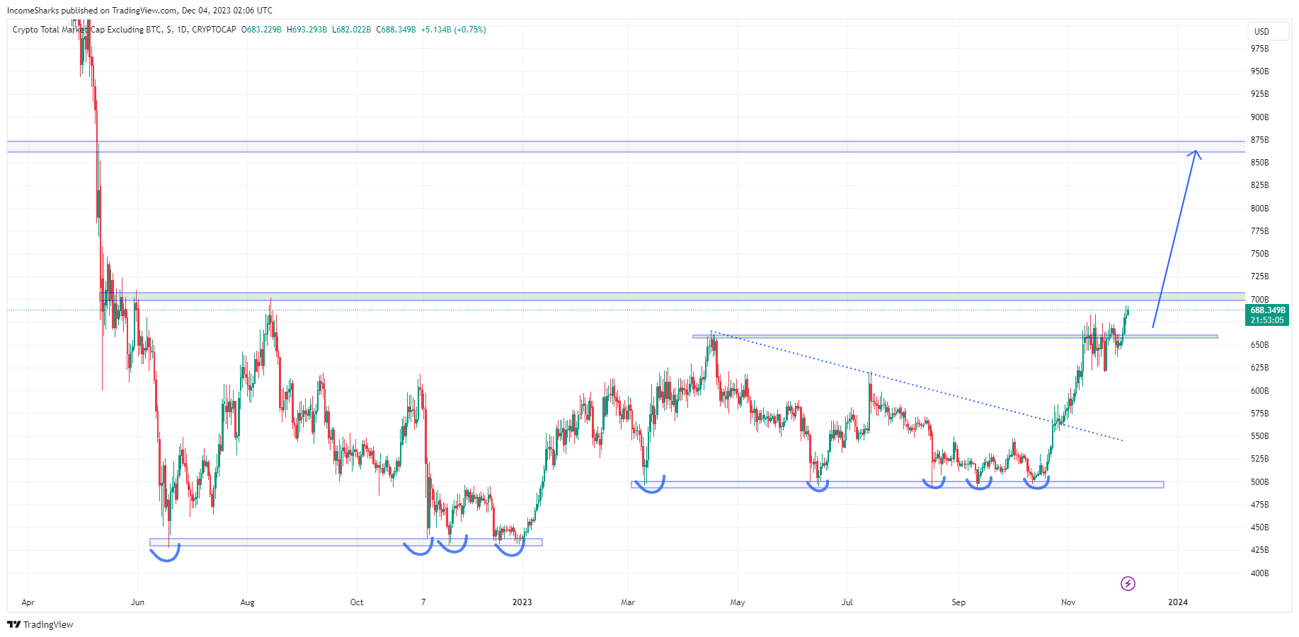 Total markedsverdi minus BTC. Kilde: X/@IncomeSharks