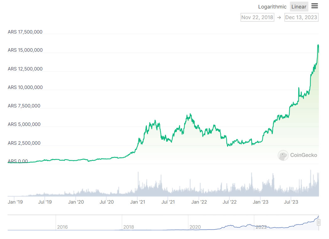 BTC/ARS 5 anni. Fonte: Coingeko