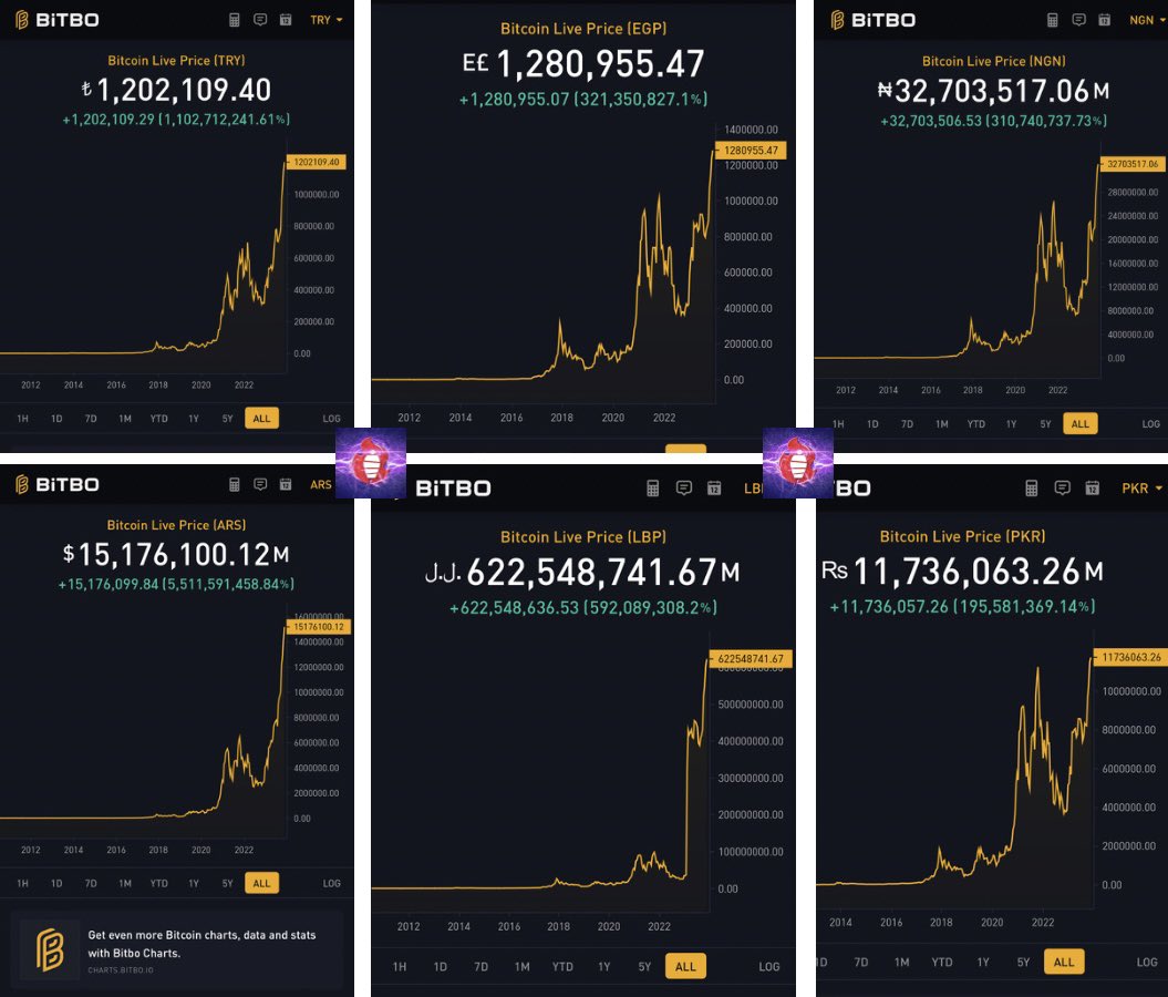 Confronti dei prezzi locali di Bitcoin. Fonte: X/@TheRealTahinis