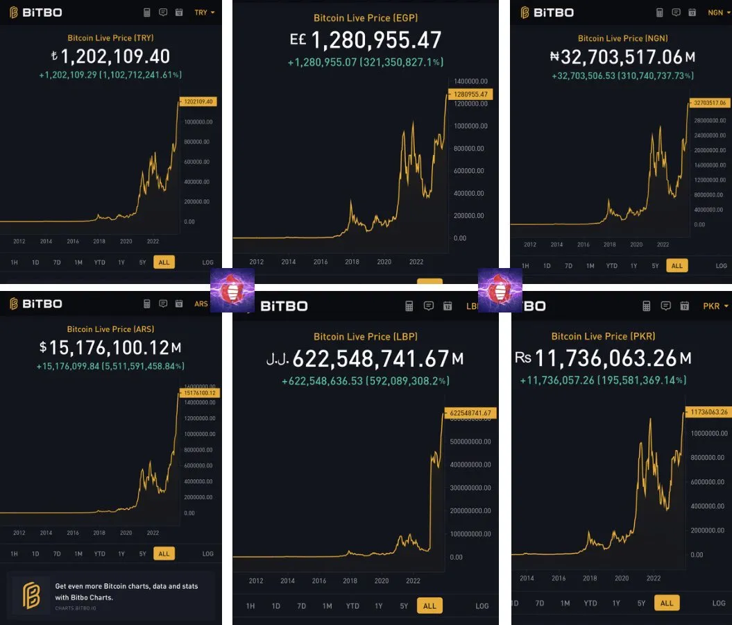 Bitcoin local price comparisons. Source: X/@TheRealTahinis