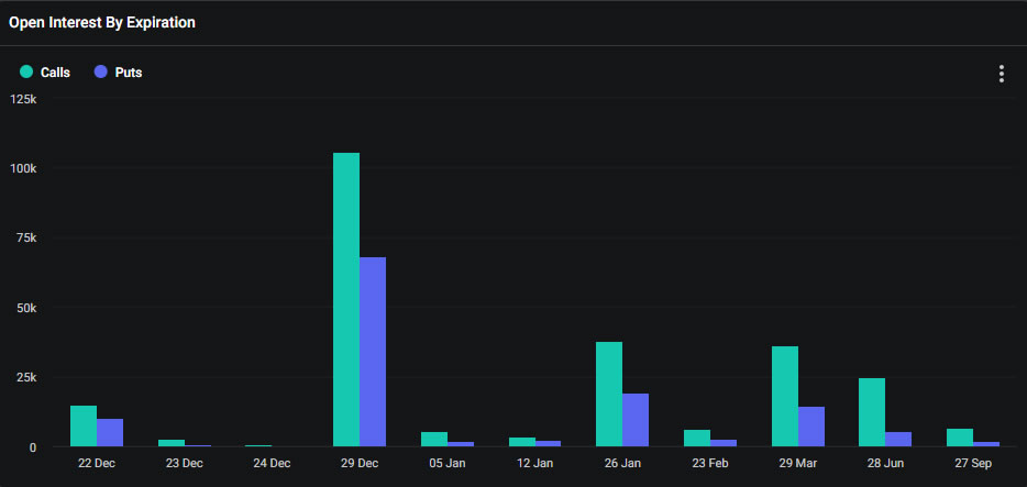 Open interest Bitcoin entro la scadenza. Fonte: Deribit