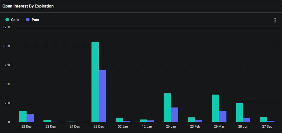 Bitcoin open interest by expiry. Source: Deribit