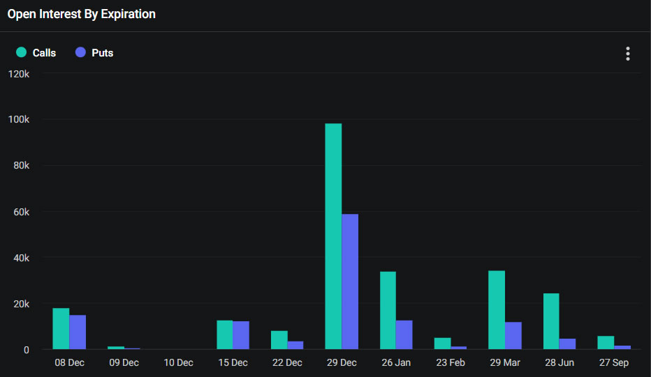 BTC OI per scadenza. Fonte: Deribit