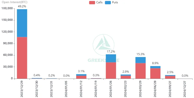 BTC options OI by expiry. Source: X/@GreeksLive