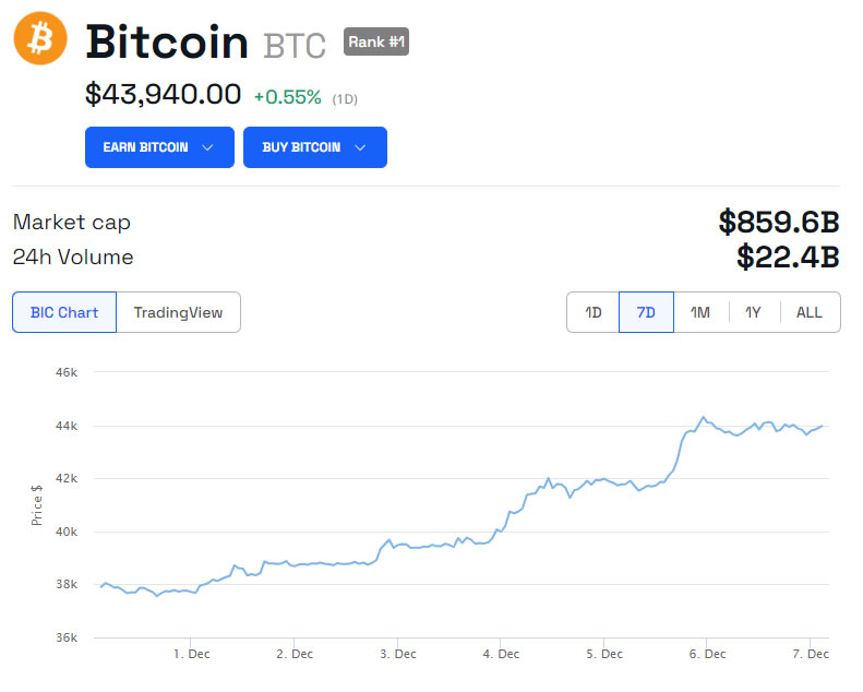 BTC/USD 1 settimana. Fonte: BeInCrypto