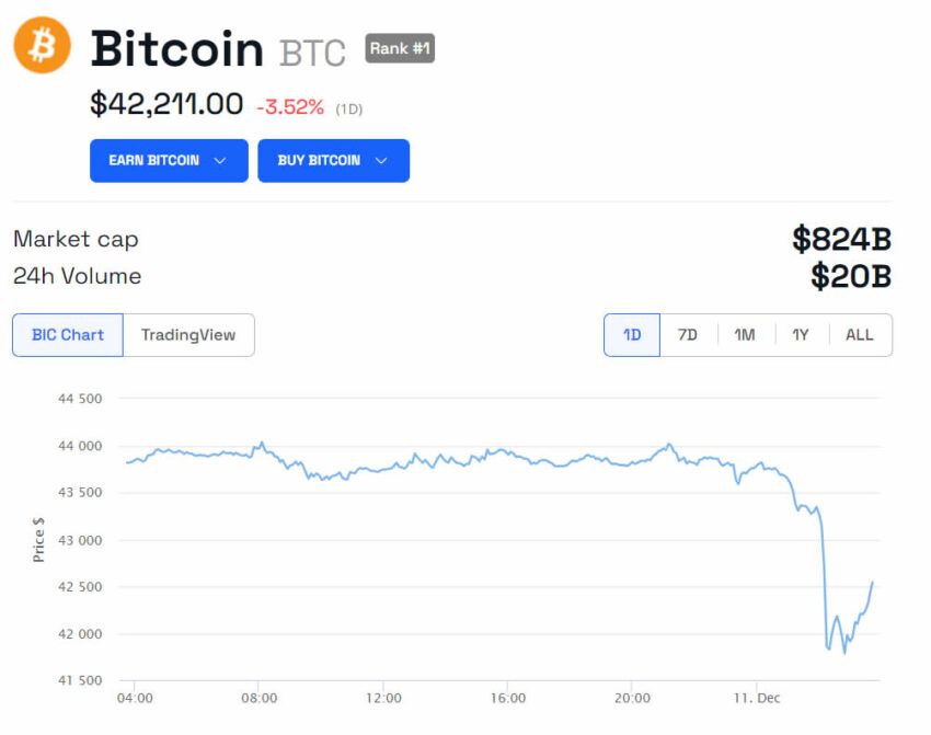 BTC/USD 24 hours. Source: BeInCrypto