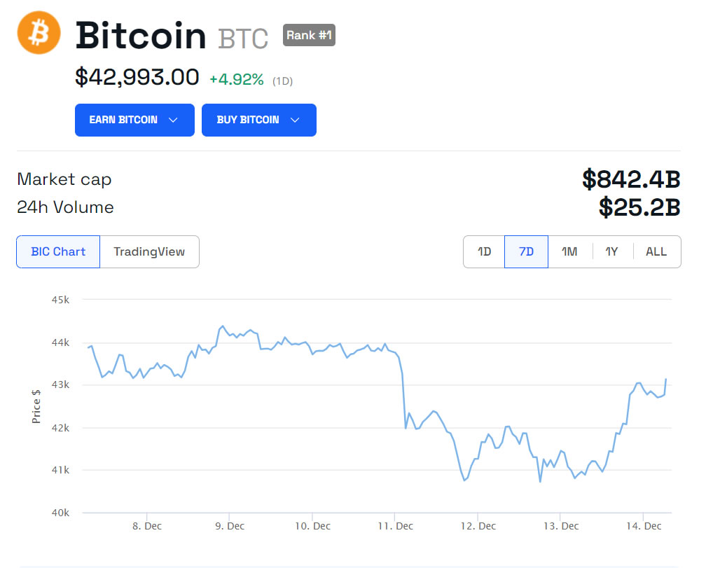 BTC/USD 1 settimana. Fonte: BeInCrypto