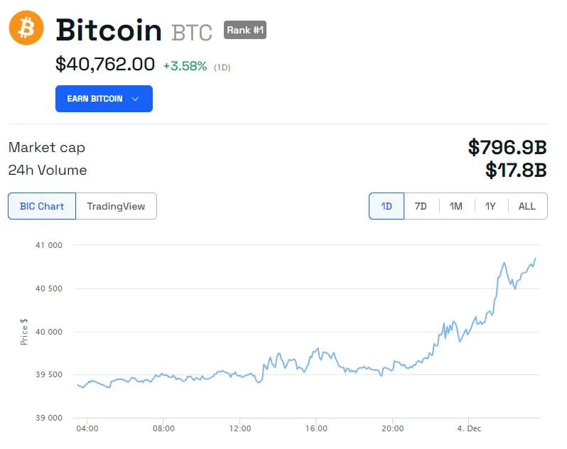 BTC/USD 24 hours. Source: BeInCrypto