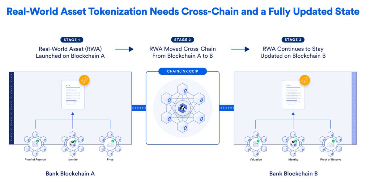 Chainlink RWA integrations. Source: blog.chain.link