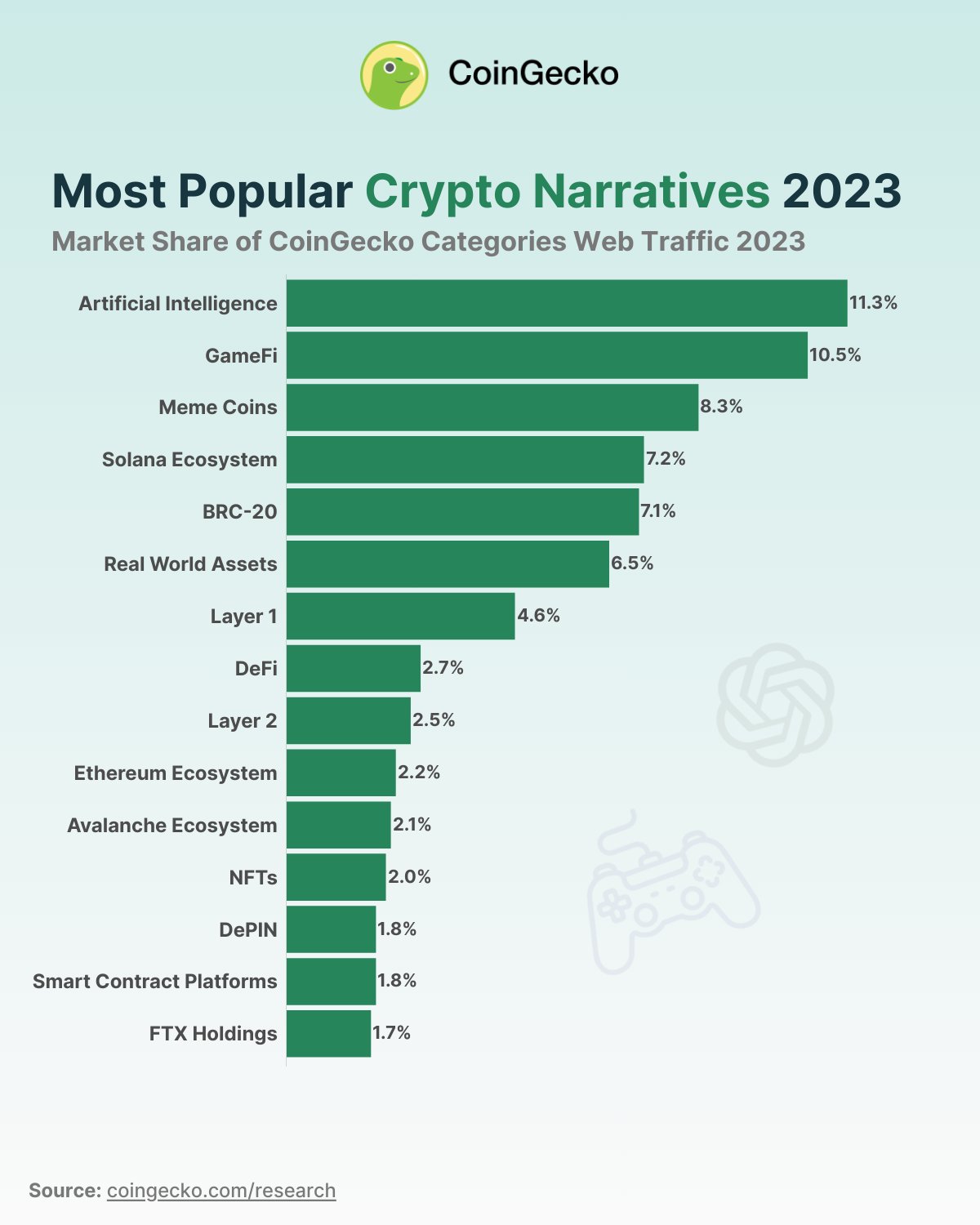 AI dan 14 narasi kripto terpopuler di tahun 2023 | Sumber: CoinGecko