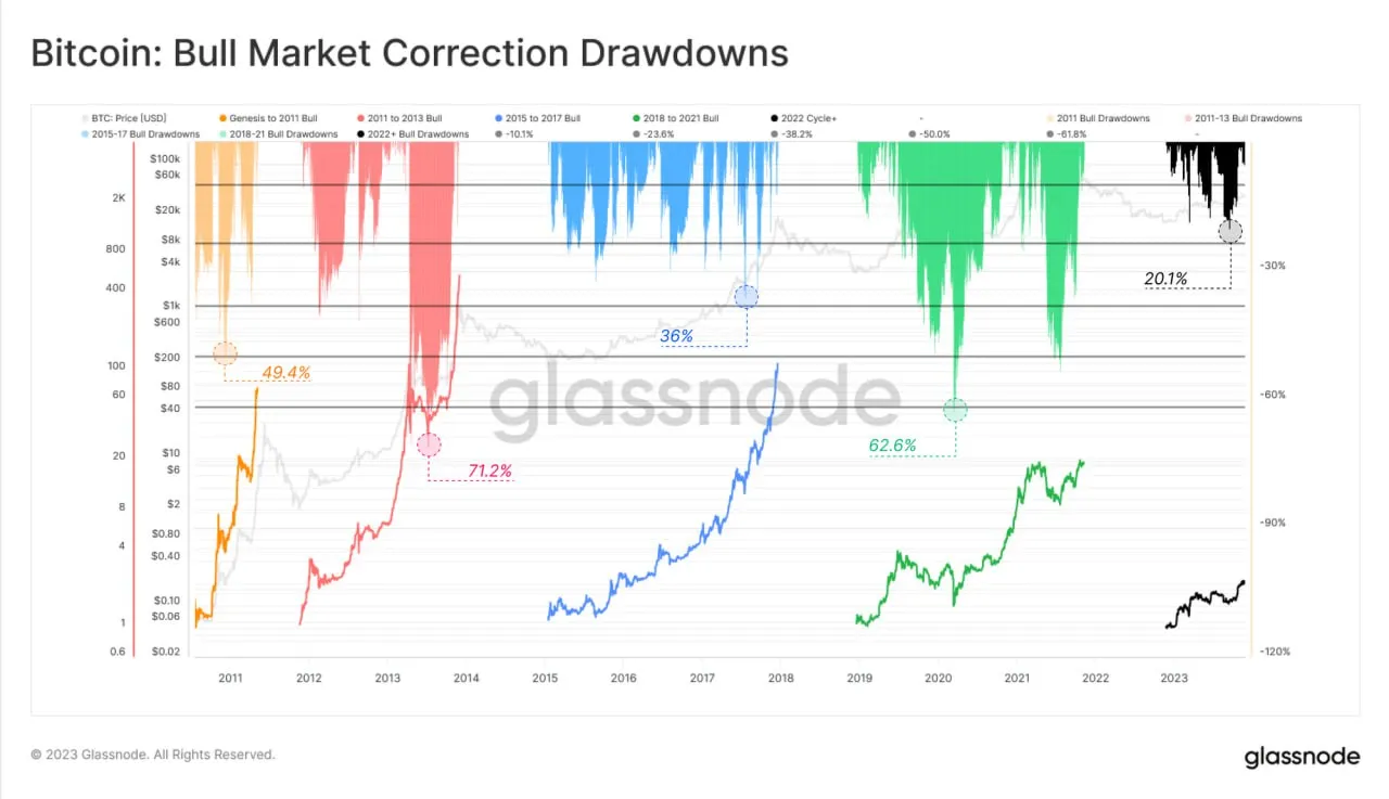 Bull market drawdowns
