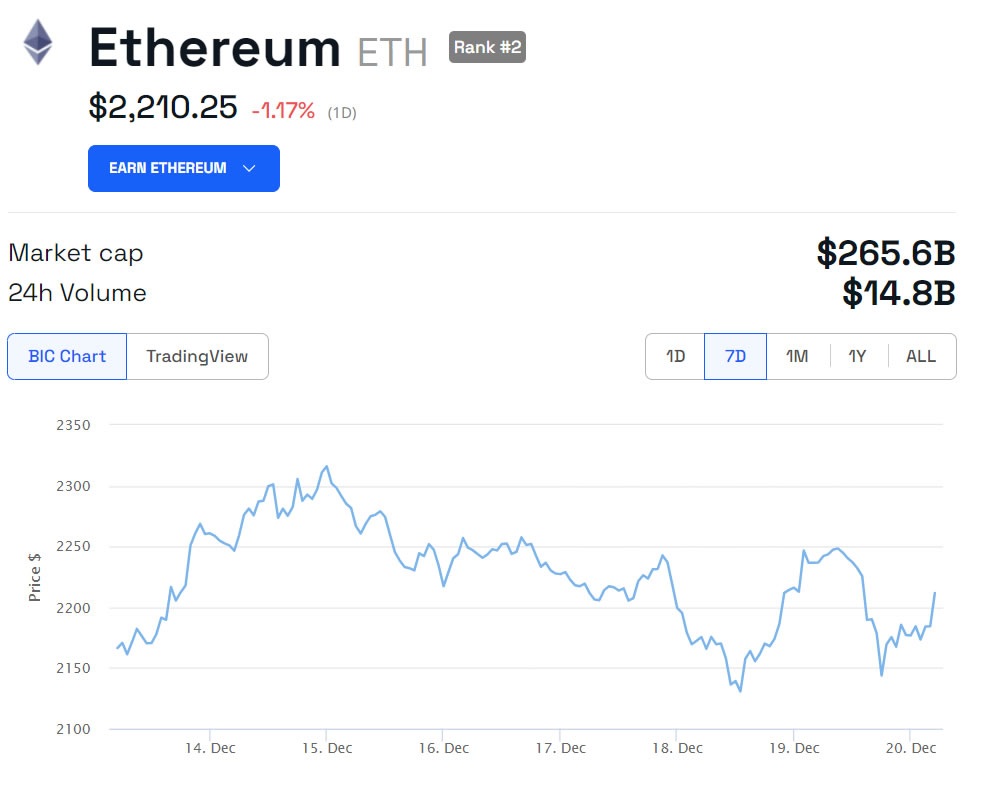 ETH/USD 1 settimana. Fonte: BeInCrypto