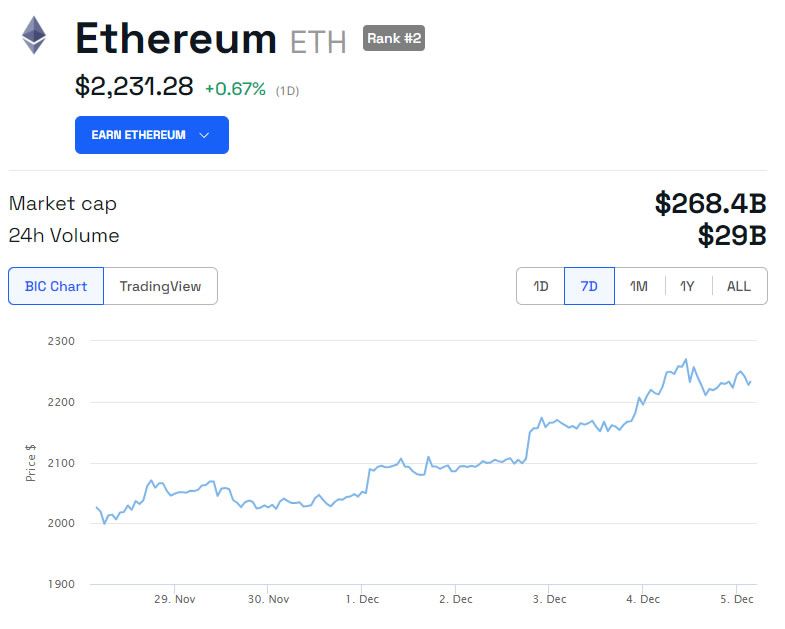 ETH/USD 1 week. Source: BeInCrypto