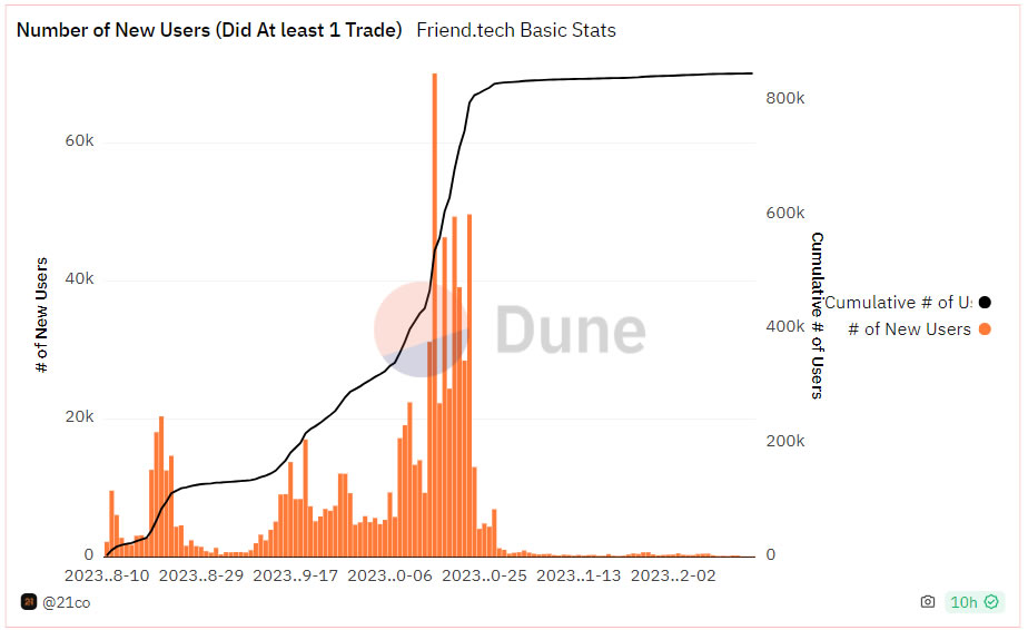 Nuovi utenti di Friend Tech. Fonte: Analisi delle dune