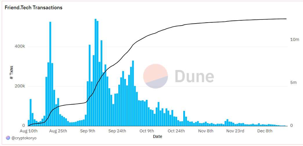 Transazioni giornaliere di Friend Tech. Fonte: Analisi delle dune