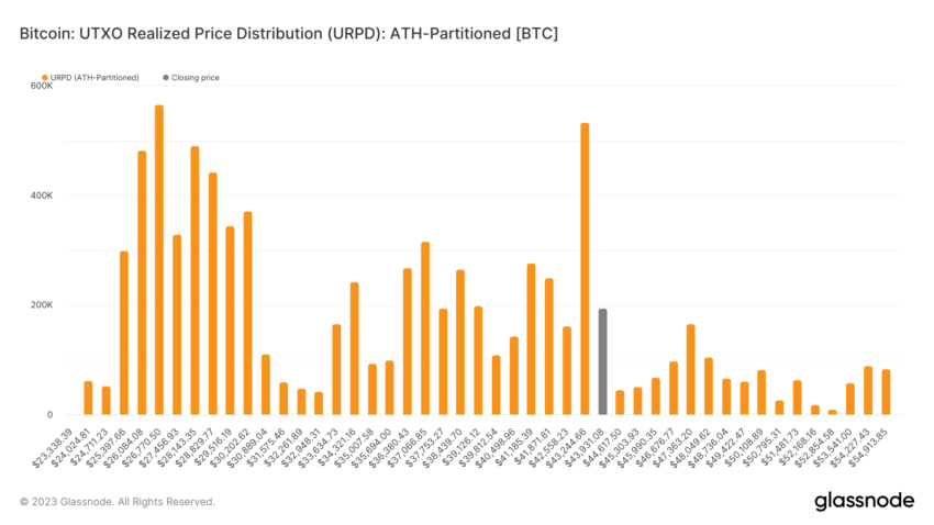 Bitcoin Realized Price Distribution