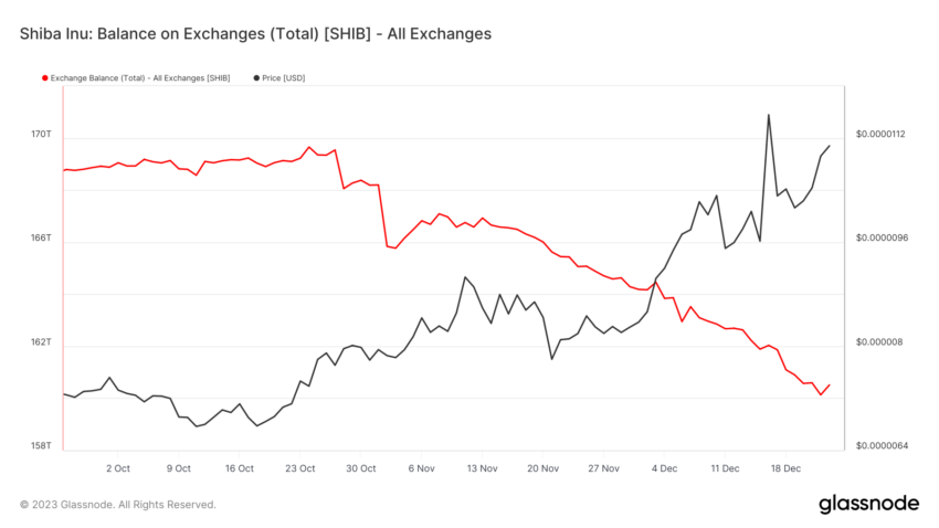 Shiba Inu Balance on Exchanges