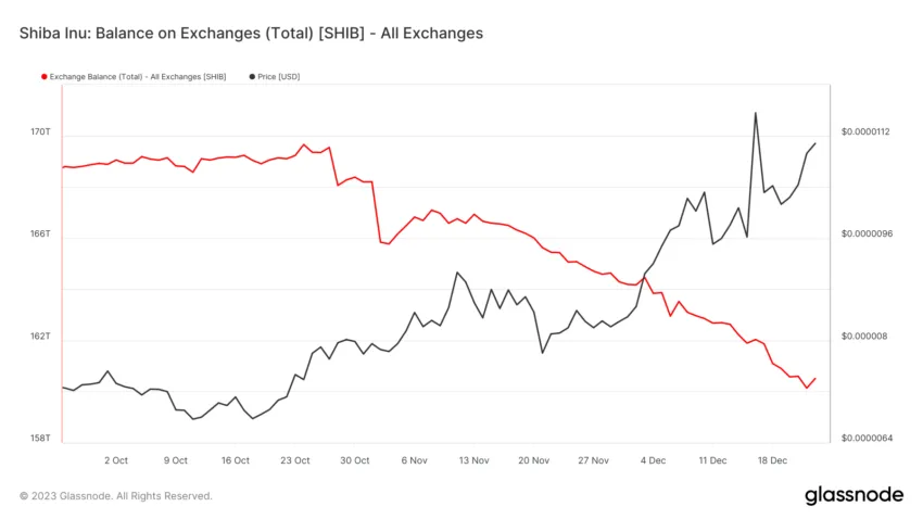 Shiba Inu Balance On Exchanges