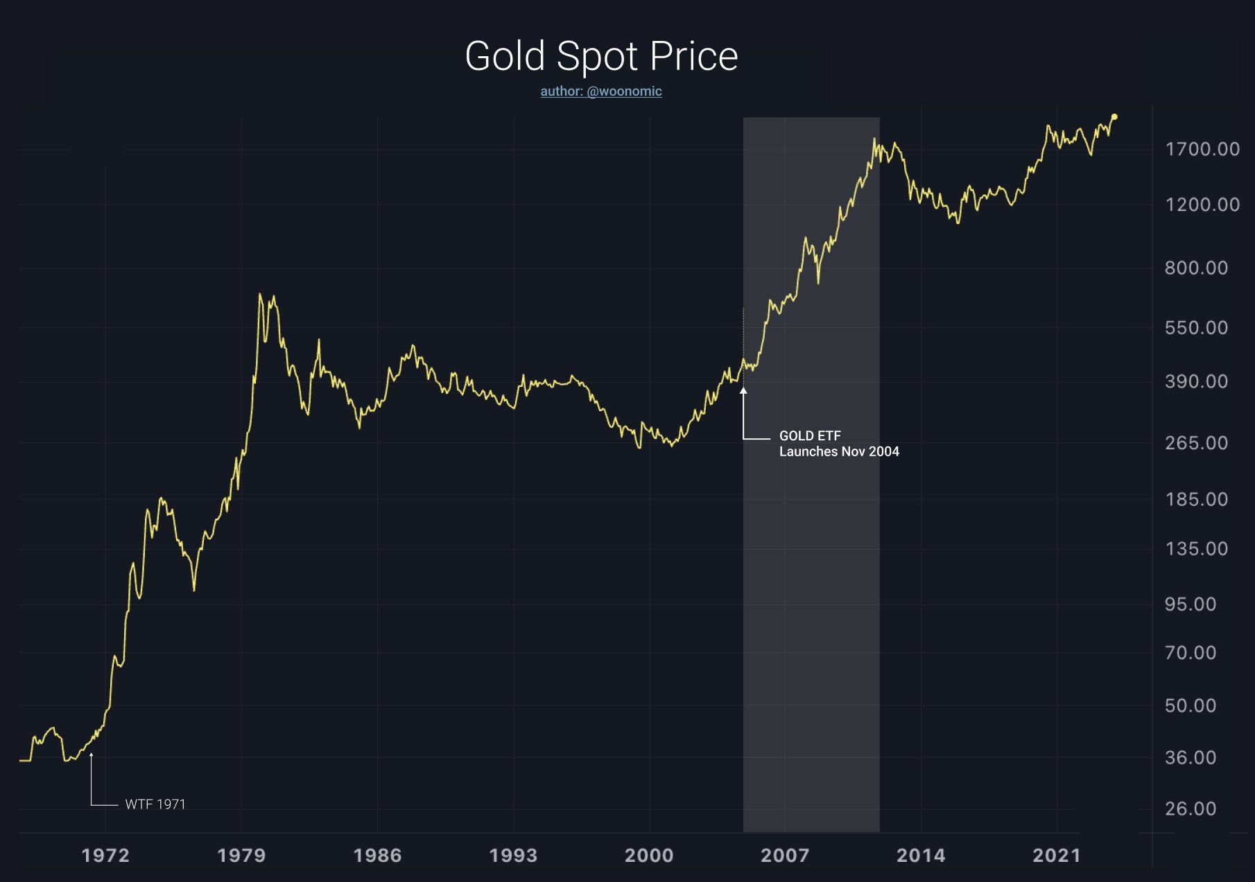 Gold ETF launch and market response. Source: X/@woonomic