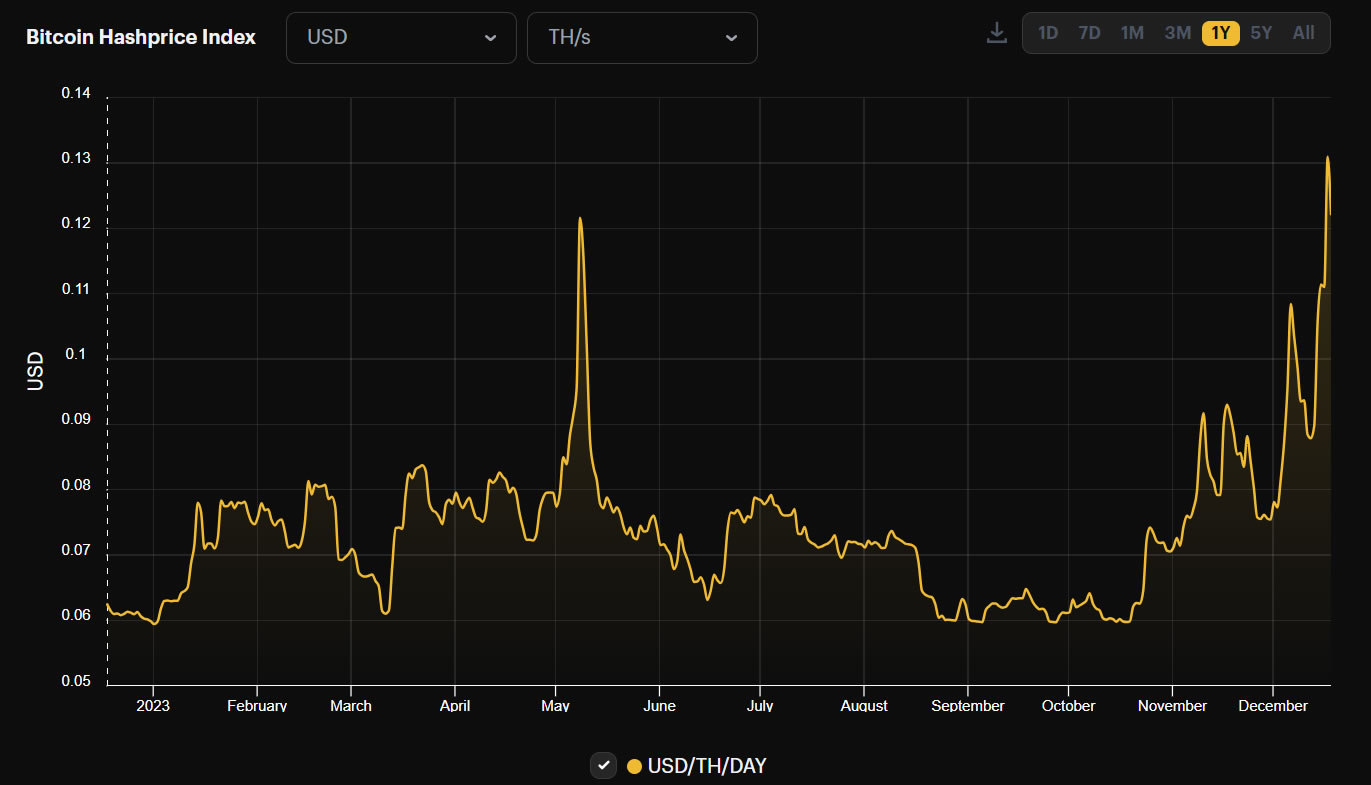 Prezzo hash Bitcoin 12 mesi. Fonte: HashrateIndex