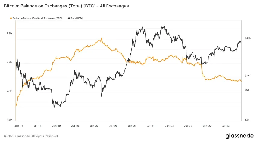 Bitcoin exchange balance